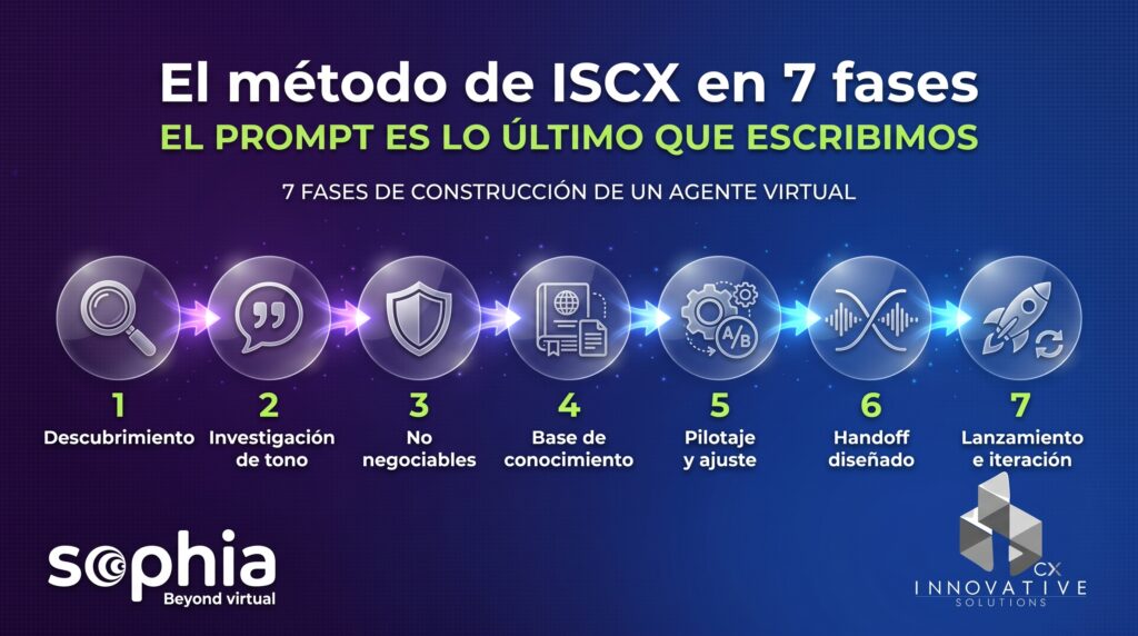 Cómo construimos agentes virtuales que sí resuelven: la metodología completa de ISCX 2 Blog