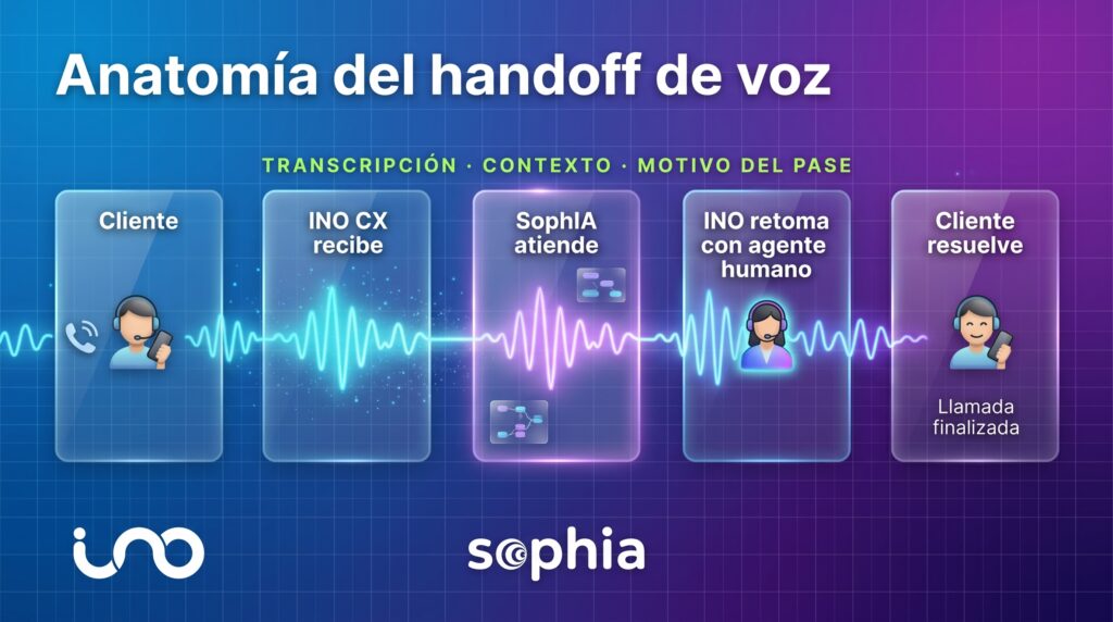 Cómo construimos agentes virtuales que sí resuelven: la metodología completa de ISCX 3 Blog